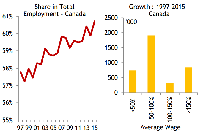 This chart shows that below average wage jobs have grown as a share of Canadian employment over the past two decades.