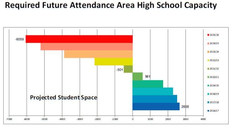 Edmonton public high schools will be overcrowded by 2021: report - image