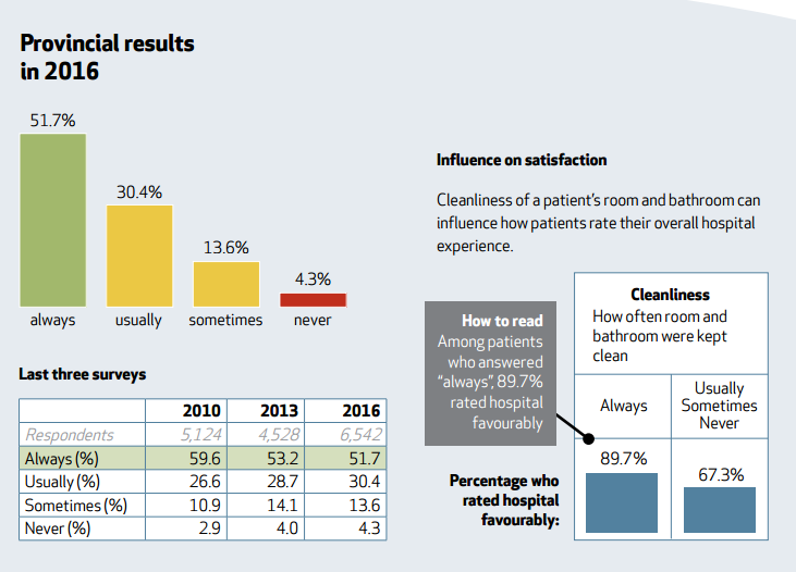 How people ranked cleanliness in their New Brunswick hospital room and bathroom. (Credit: New Brunswick Health Council)