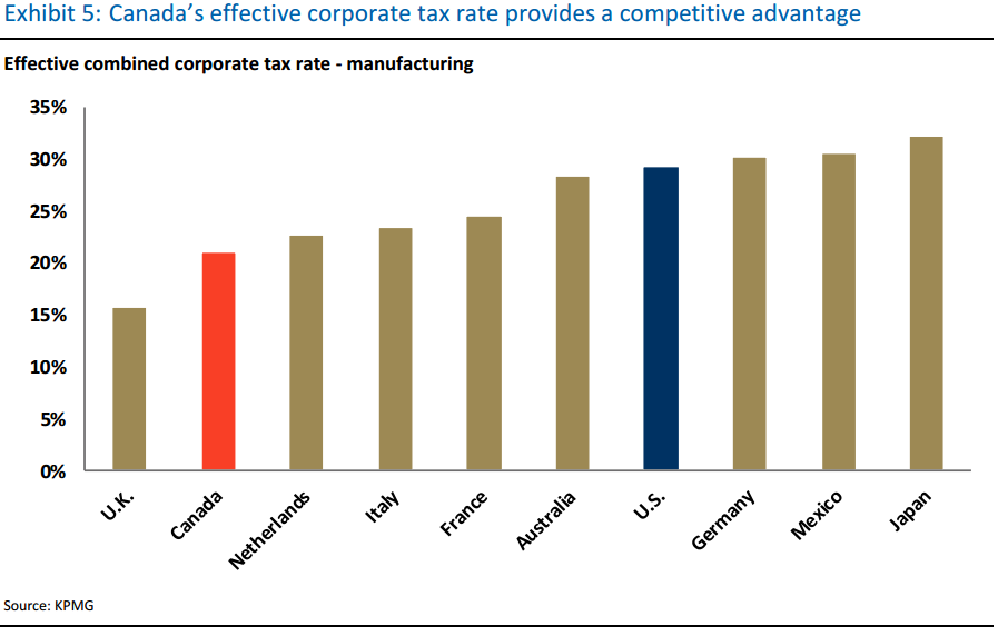 This chart by RBC illustrates Canada’s corporate tax advantage as it exists right now.