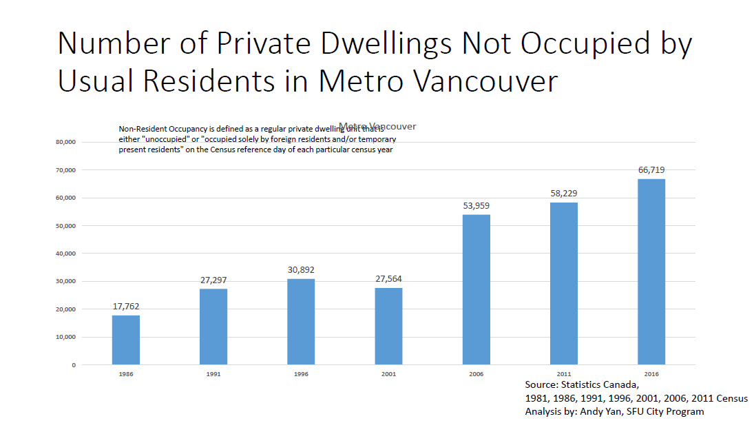 This chart shows non-resident occupied dwellings growing across Metro Vancouver from 1986 to 2016.