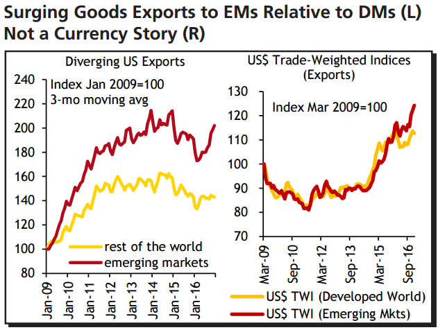 The chart on the left shows that U.S. exports to emerging markets have grown faster than they have to the rest of the world since the Great Recession.