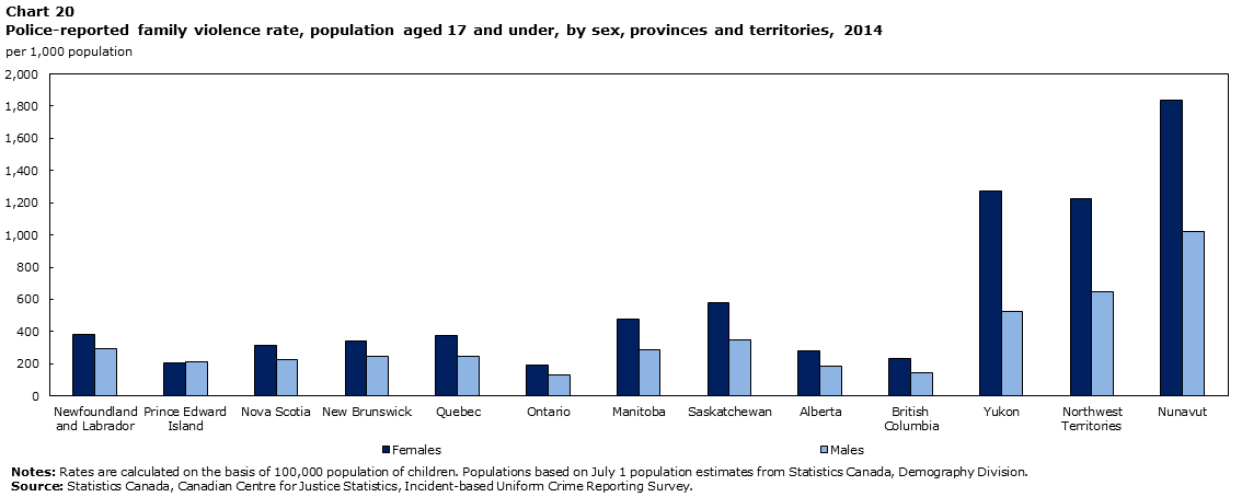 This chart shows police-reported family violence rates in all provinces and territories for 2014.