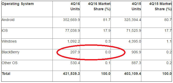 BlackBerry’s share of the global smartphone market reaches 0%, report finds - image