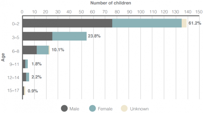 Canadian children housed in the Toronto IHC by age and gender, 2011-2015.