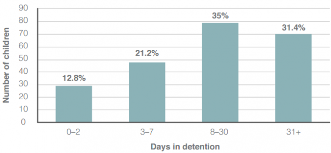 Canadian children housed in the Toronto Immigration Holding Centre by length of detention, 2011-2015.