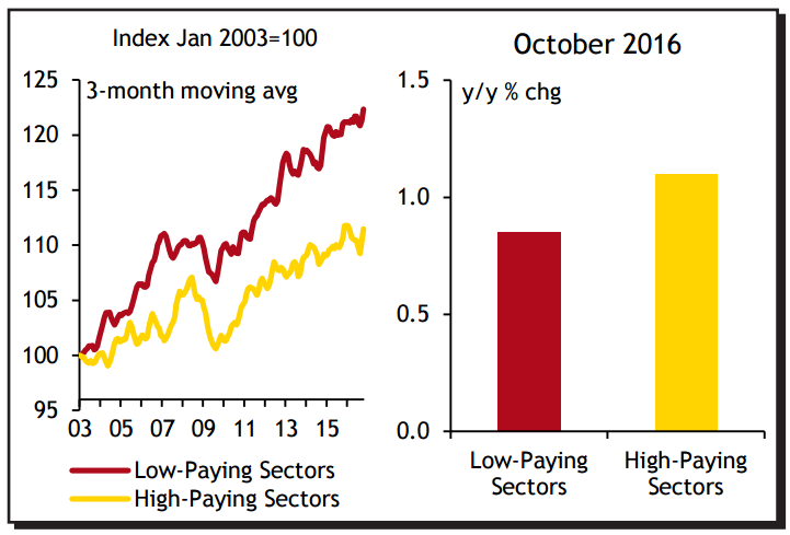 This chart shows that full-time paid employees have been growing faster in low-paying sectors than high-paying ones since 2003.