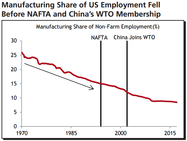 This chart shows that manufacturing jobs were already falling as a share of U.S. employment before NAFTA came into effect, and before China joined the WTO.