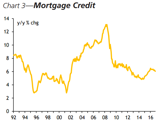 This chart shows how mortgage credit has trended from 1992 to 2016.