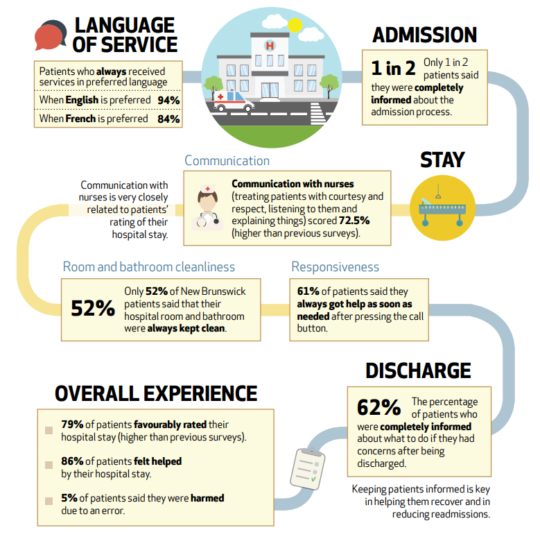 An overall look at hospital experience by patients in New Brunswick in 2016. (Credit: New Brunswick Health Council)