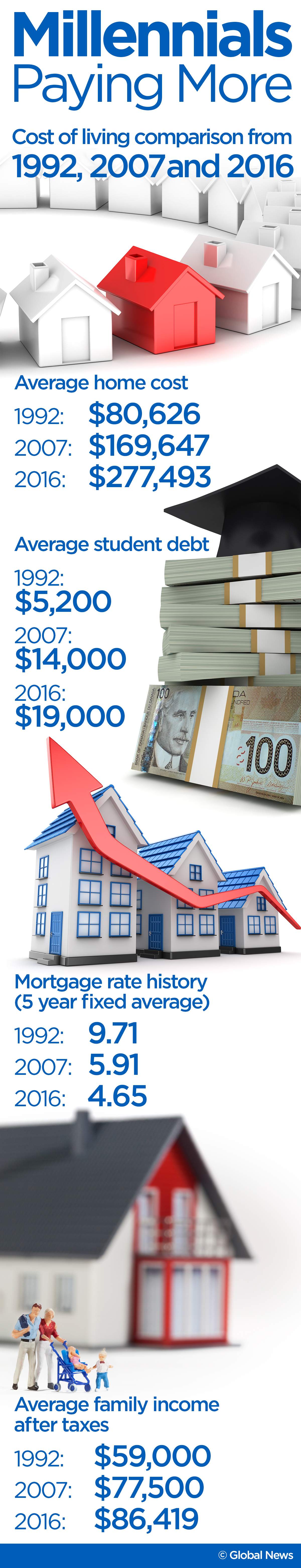 Numbers show it’s harder for millennials to buy a home than it was for their parents - image
