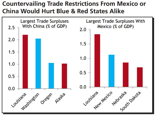 This chart shows states whose trade surpluses with China and Mexico make up noticeable shares of their economies.