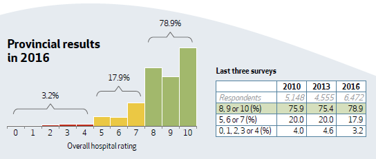 The ranking patients gave to New Brunswick hospitals following their stay and the resulting favourability percentage. (Credit: New Brunswick Health Council)