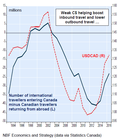 Canadian tourism is thriving with a lower loonie. Trade is not - image