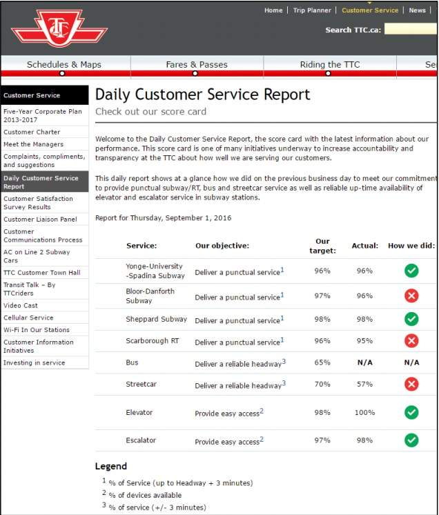 A daily customer experience report is published by the Toronto Transit Commission.