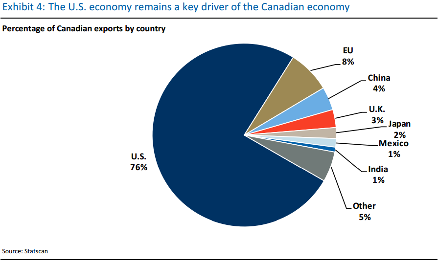 This pie chart shows how Canadian exports to the U.S. compare to other trading partners.