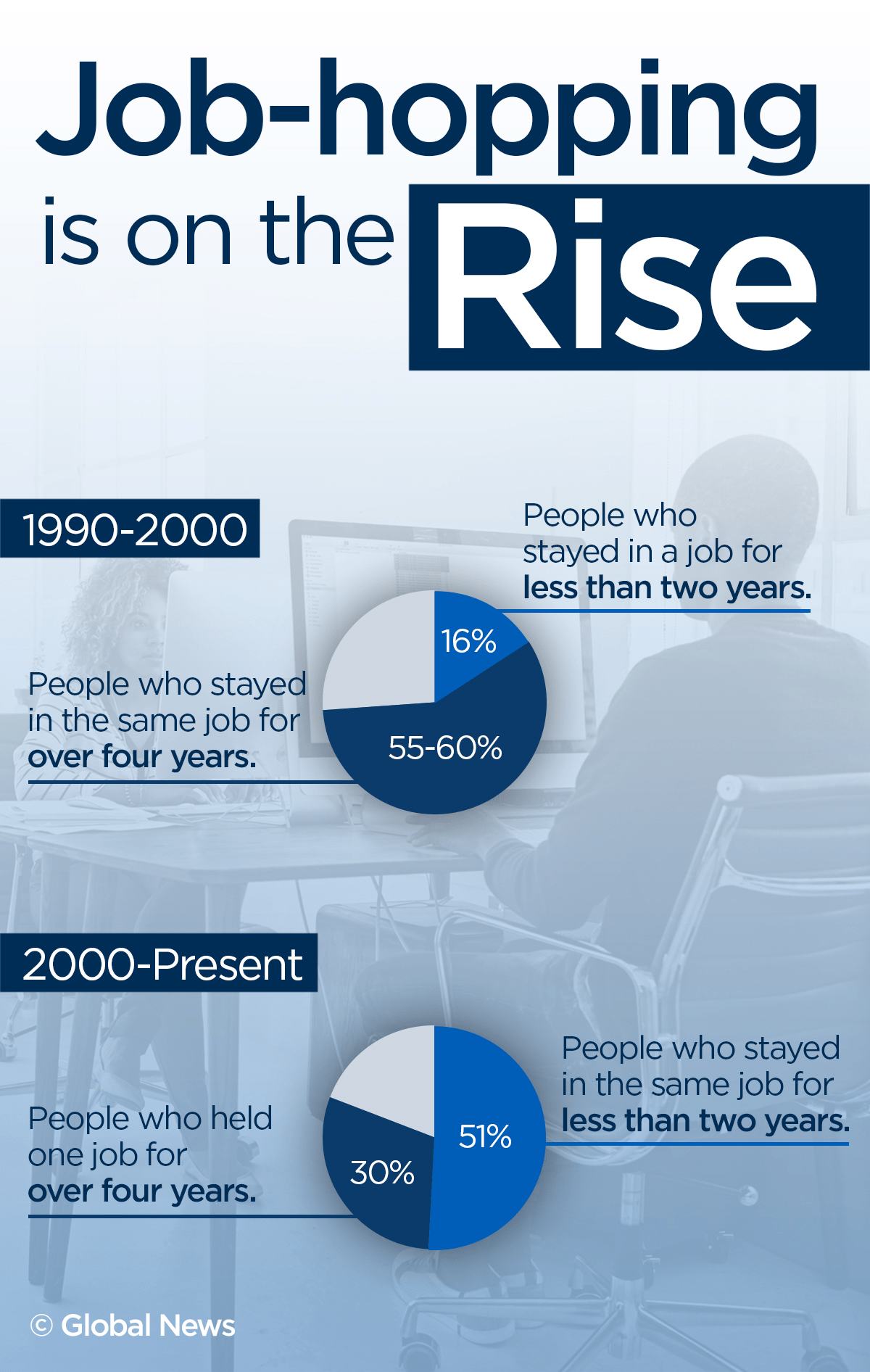 Job-hopping and standing desks: Millennials shaping modern work environments - image
