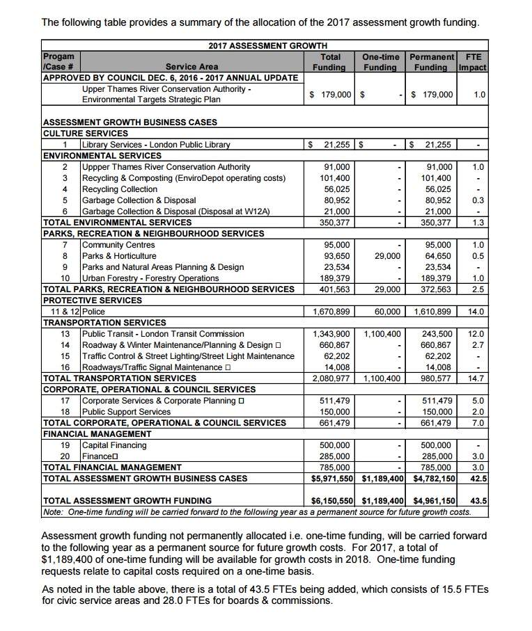 Chart of allocation of assessment growth funding for 2017 included in the agenda for the meeting of the Strategic Priorities and Policy Committee on March 1.