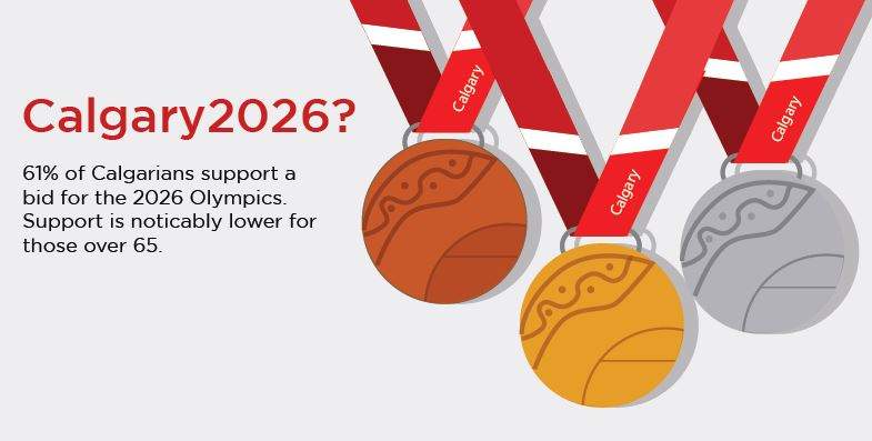 Most Calgary voters support 2026 Olympic bid: poll - image