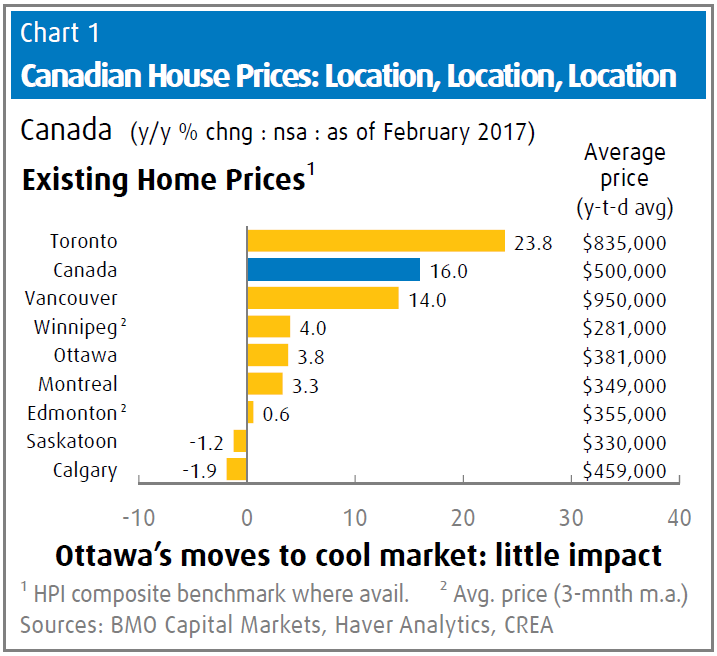 This chart shows how much existing home prices have grown year-over-year across Canada.