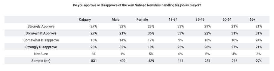 Nenshi’s approval rating slipping, support for Calgary police up: poll - image