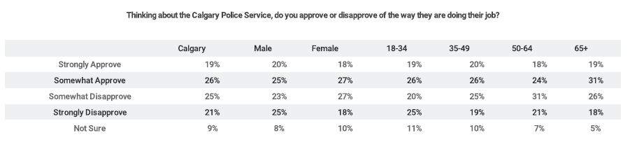 Nenshi’s approval rating slipping, support for Calgary police up: poll - image