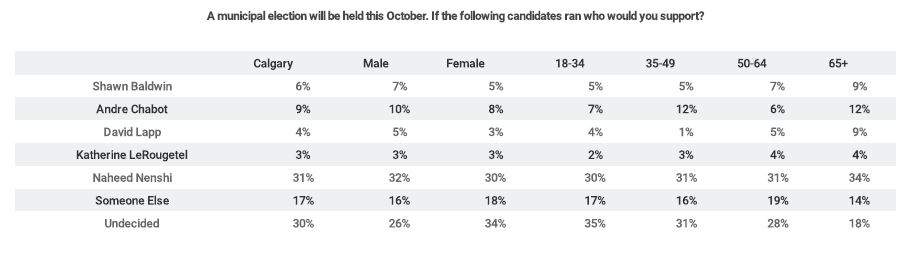 Nenshi’s approval rating slipping, support for Calgary police up: poll - image