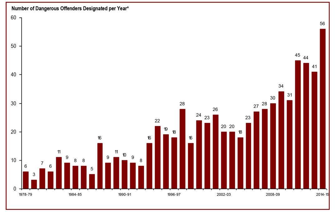 Public Safety Canada: The number of dangerous offender designations.