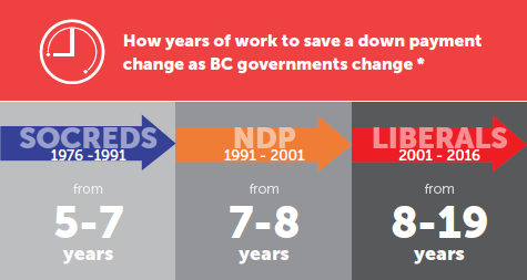 This chart shows how many years it took to save for a 20 per cent down payment under the Social Credit party, the BC NDP and the BC Liberals.