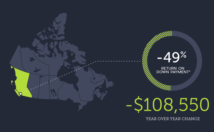 This map highlights Vancouver, B.C., where homebuyers would have lost almost half the returns on their down payments if they put 20 per cent down on an average home in February 2016.