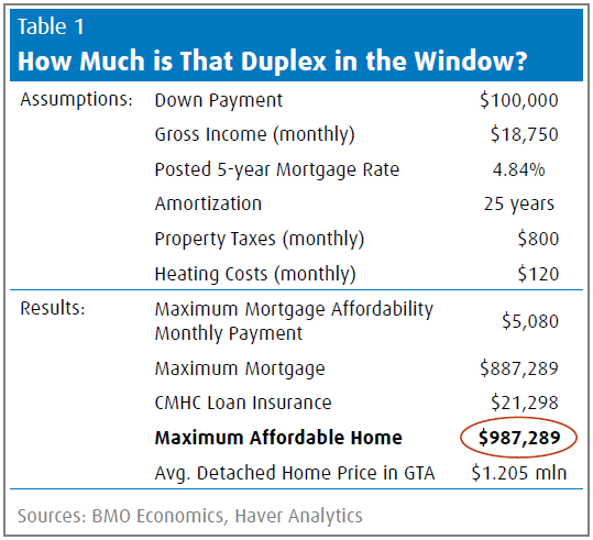 This table shows how much house the fictitious Dorights could afford in Toronto.