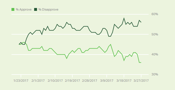 This graph of Gallup polls shows Donald Trump’s approval rating dropping to 36 per cent on March 27, 2017.