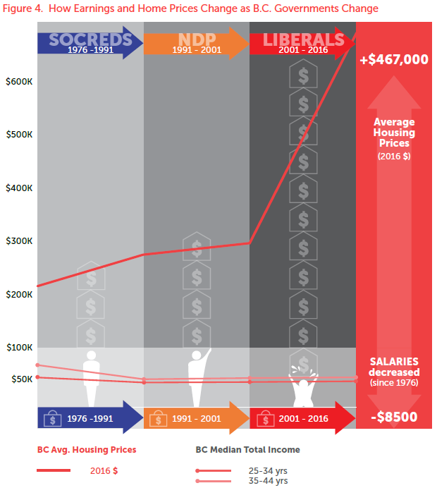This chart shows how much average home prices have climbed in B.C. since 1976.