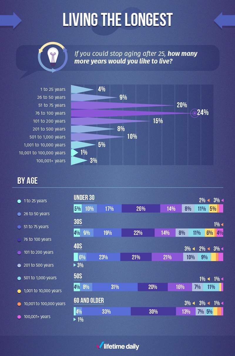 Do you want to live forever? Survey reveals what people would do if they could - image