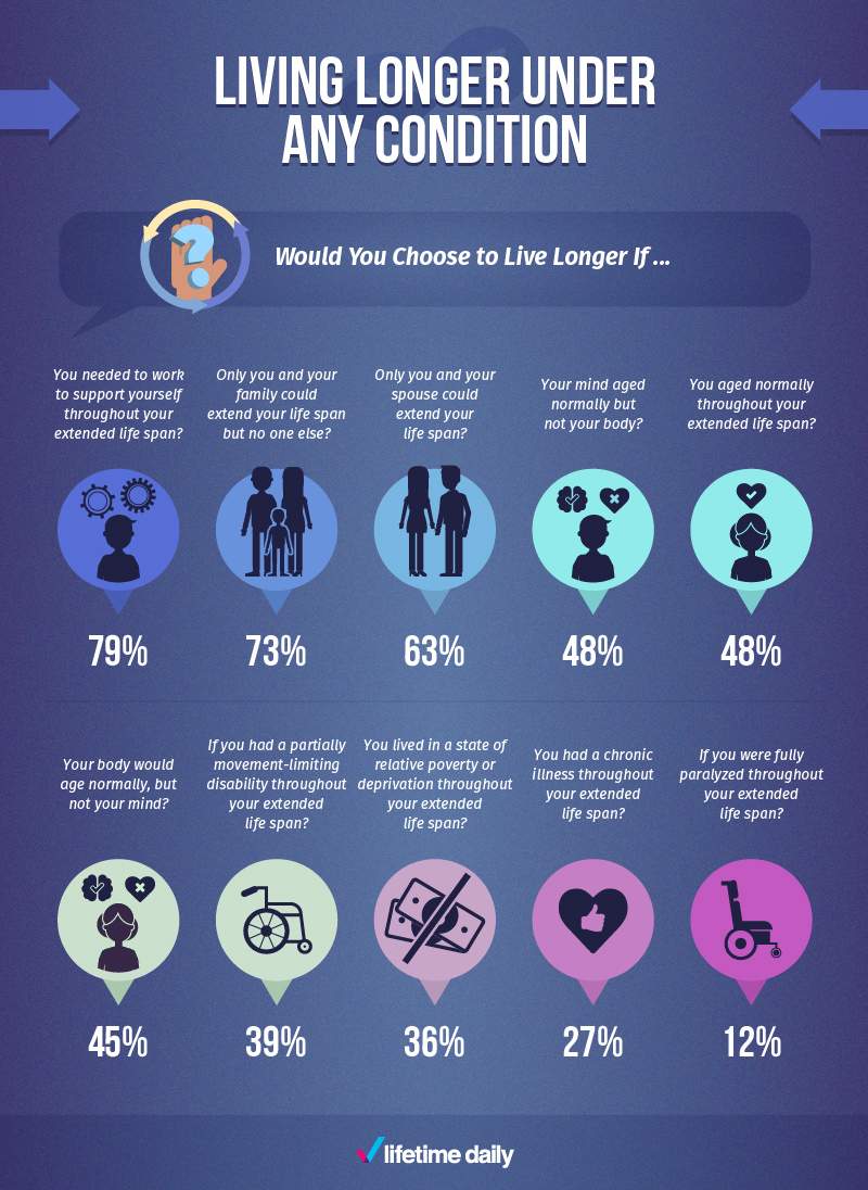 Do you want to live forever? Survey reveals what people would do if they could - image