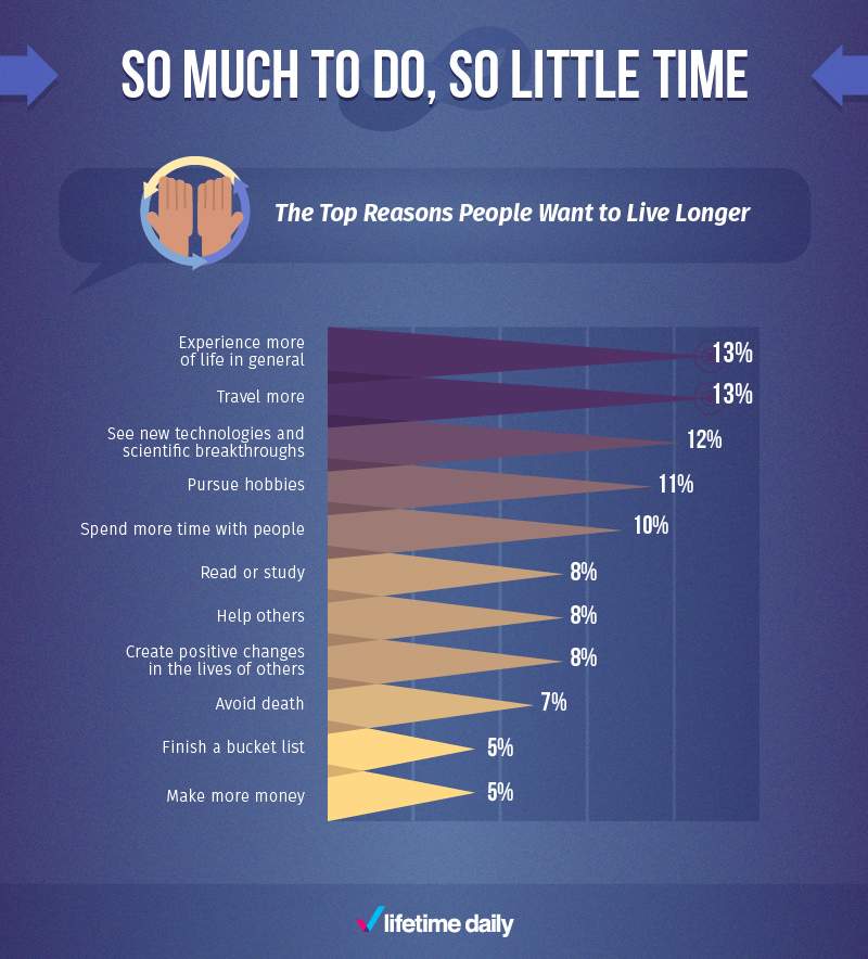 Do you want to live forever? Survey reveals what people would do if they could - image