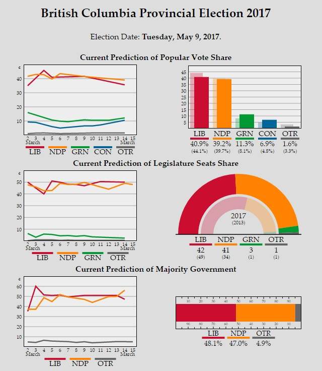 Who will win 2017 B.C. election? UBC prof turns to stock market for robust predictions - image