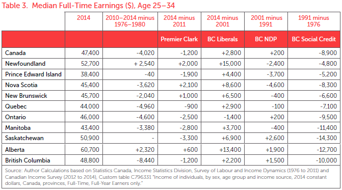 This table shows how much median full-time earnings for 25- to 34-year-olds have dropped across Canada since 1976.