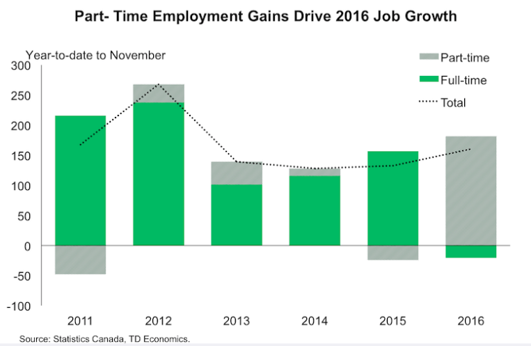 Canadian job numbers beat expectations, as full-time hiring soars - image