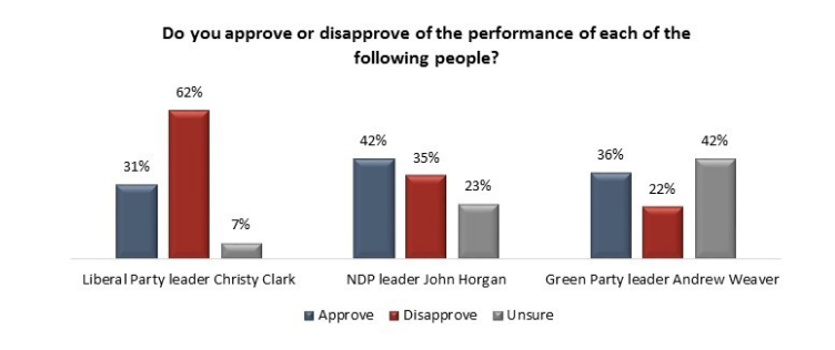 Christy Clark is most disliked party leader running in B.C. election: poll - image