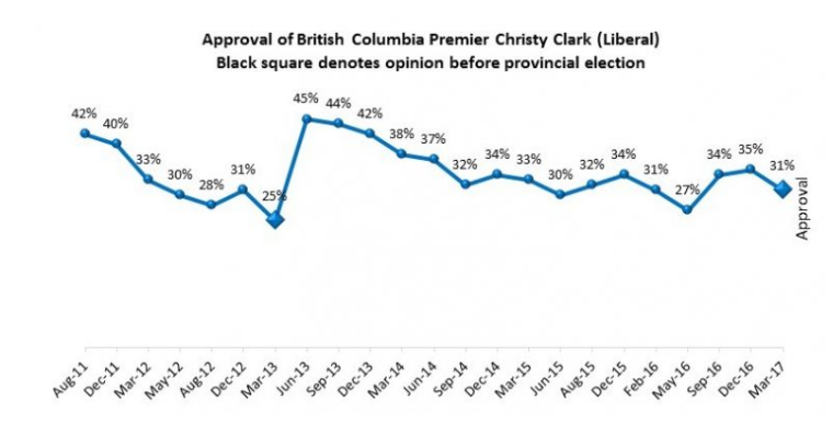 Christy Clark is most disliked party leader running in B.C. election: poll - image