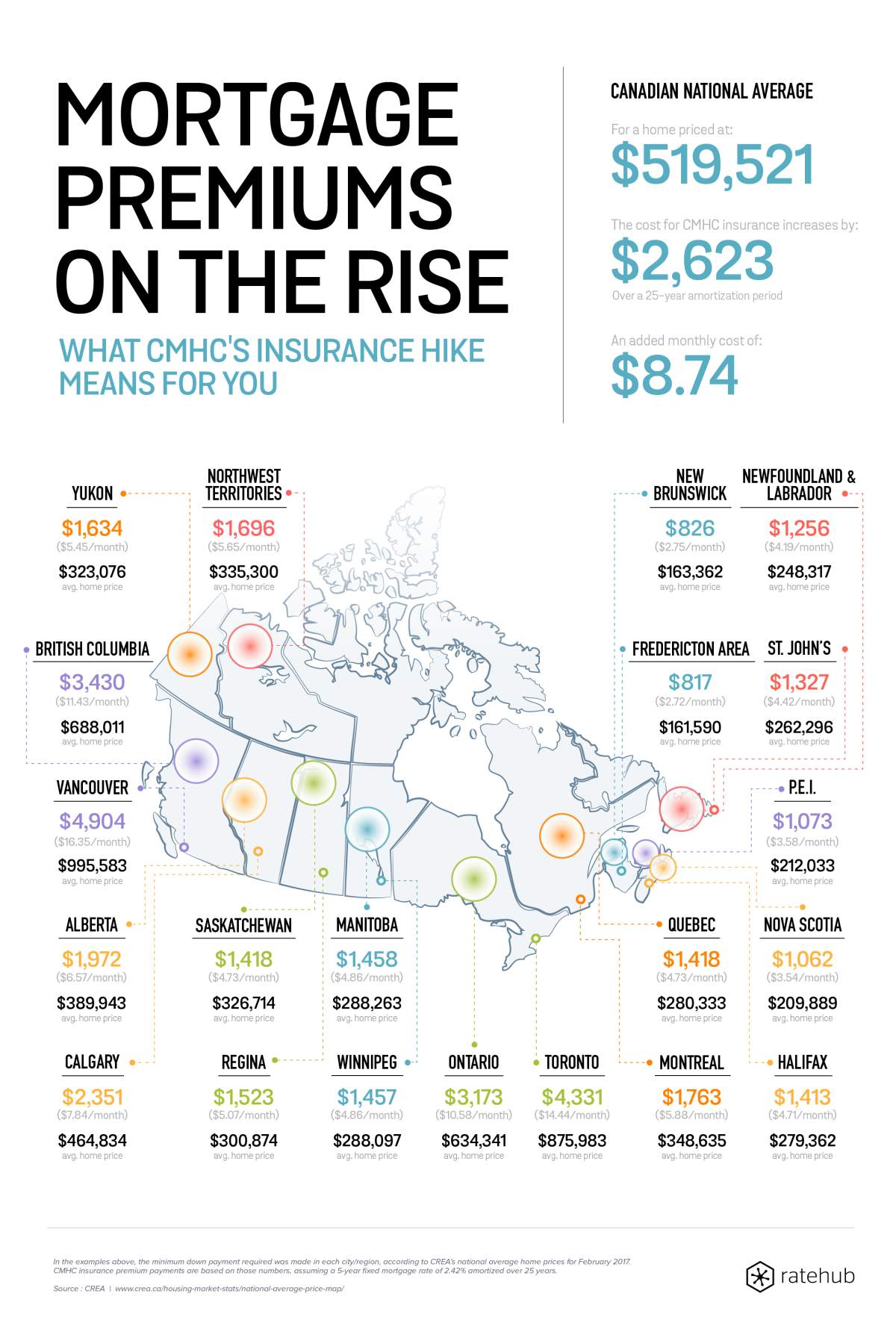 CMHC mortgage insurance premiums: Here’s how much costs rose across Canada as of today - image