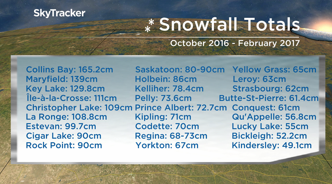 Snowfall totals in Saskatchewan from highest to lowest from October 2016 through February 2017.