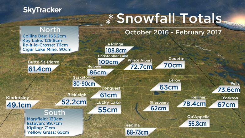 Snowfall totals across Saskatchewan from October 2016 through to the end of February 2017.