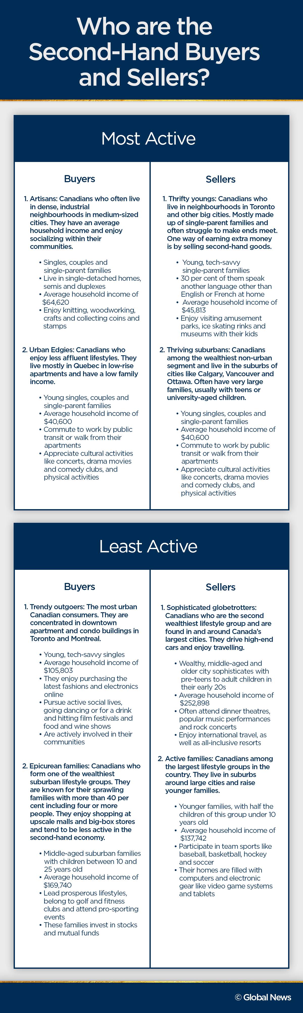 Canadians spend – and save – how much in the second-hand economy? - image