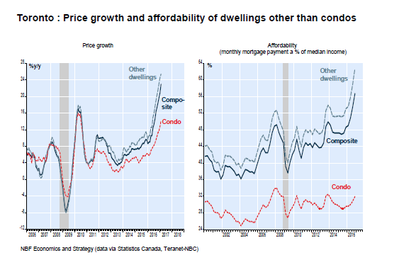 Canadian house prices post largest February increase on record: Teranet Index - image