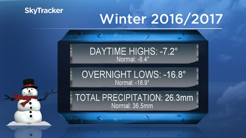 Winter 2016/2017 was way warmer than normal with below normal precipitation.