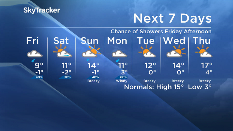 Here is your Saskatoon SkyTracker 7-Day Weather Forecast.