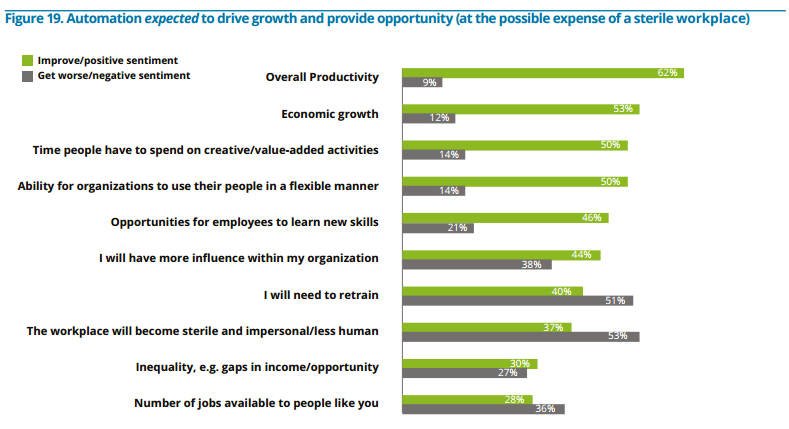 This chart from the 2017 Deloitte Millennial Survey shows how millennials feel about automation.
