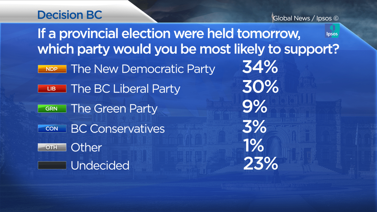 BC Election: Ipsos poll finds 56% say it’s ‘time for another provincial party to take over’ - image